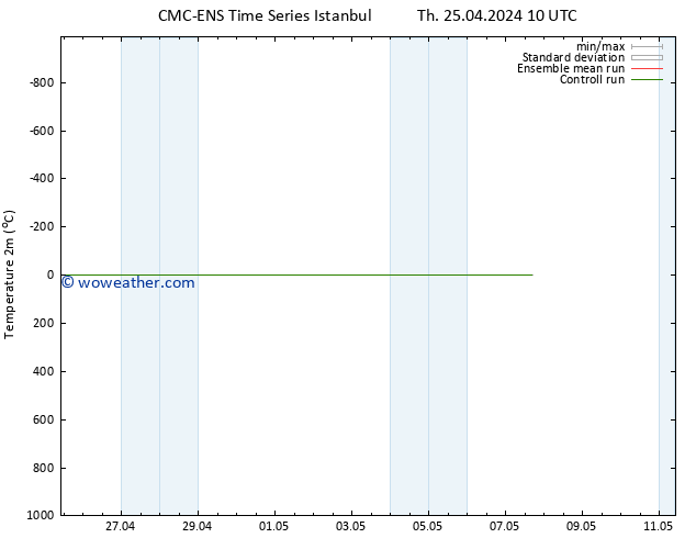 Temperature (2m) CMC TS Tu 07.05.2024 16 UTC