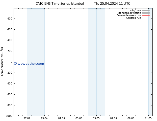 Temperature (2m) CMC TS Mo 29.04.2024 11 UTC