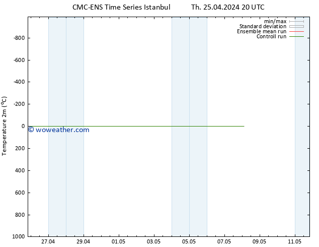 Temperature (2m) CMC TS Th 25.04.2024 20 UTC