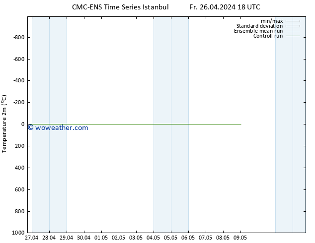 Temperature (2m) CMC TS Su 28.04.2024 00 UTC