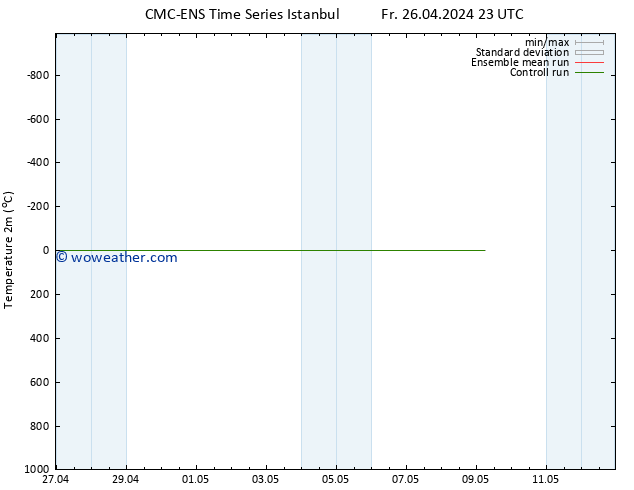 Temperature (2m) CMC TS We 01.05.2024 17 UTC