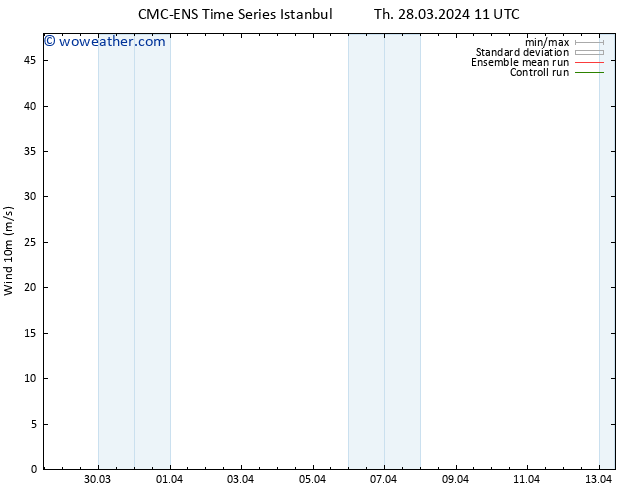Surface wind CMC TS Su 31.03.2024 05 UTC