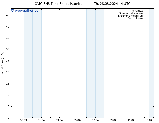 Surface wind CMC TS We 03.04.2024 02 UTC