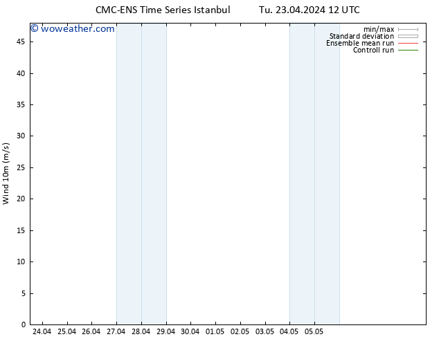 Surface wind CMC TS Tu 23.04.2024 12 UTC