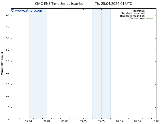 Surface wind CMC TS Th 25.04.2024 01 UTC