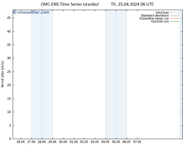 Surface wind CMC TS Th 25.04.2024 06 UTC