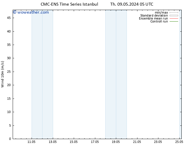 Surface wind CMC TS Th 09.05.2024 11 UTC