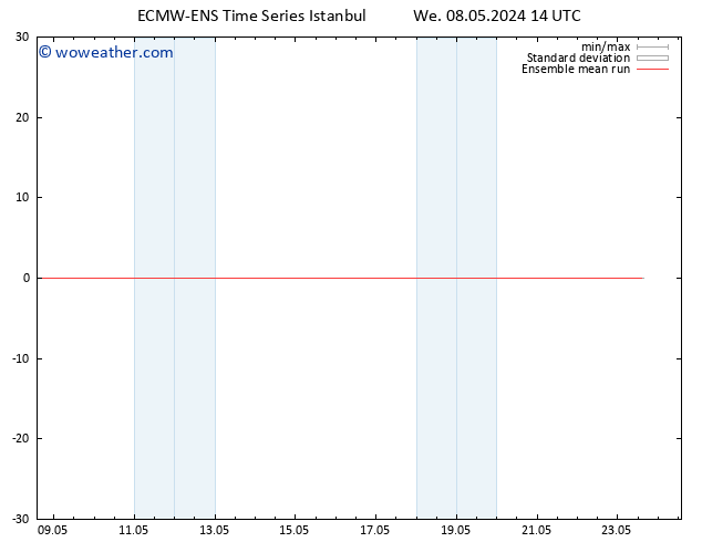 Temp. 850 hPa ECMWFTS Th 09.05.2024 14 UTC