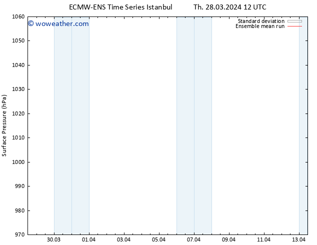 Surface pressure ECMWFTS Su 31.03.2024 12 UTC
