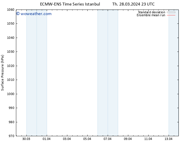 Surface pressure ECMWFTS Su 31.03.2024 23 UTC