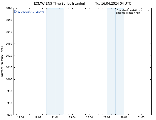 Surface pressure ECMWFTS Mo 22.04.2024 04 UTC