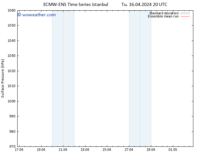 Surface pressure ECMWFTS We 17.04.2024 20 UTC