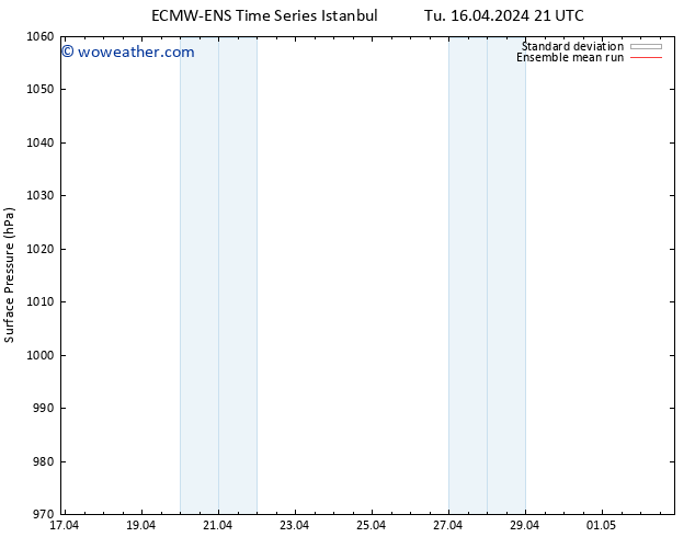 Surface pressure ECMWFTS We 17.04.2024 21 UTC