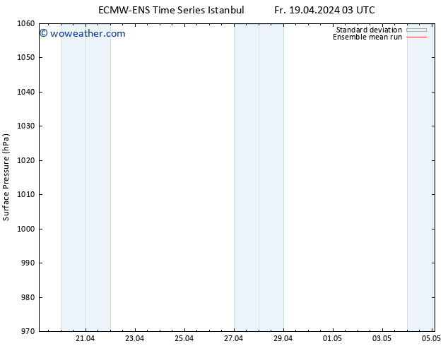 Surface pressure ECMWFTS Th 25.04.2024 03 UTC