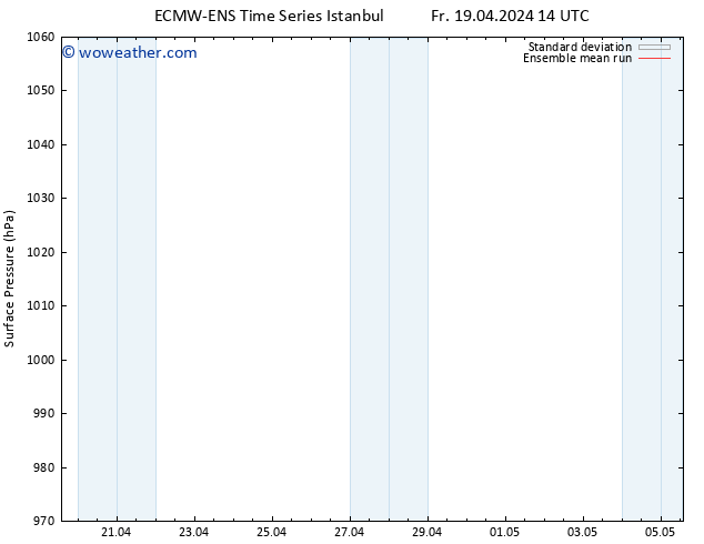Surface pressure ECMWFTS Sa 20.04.2024 14 UTC