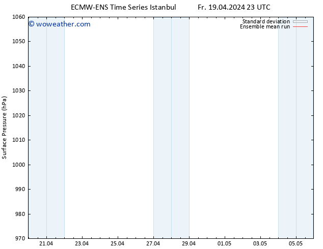 Surface pressure ECMWFTS Tu 23.04.2024 23 UTC