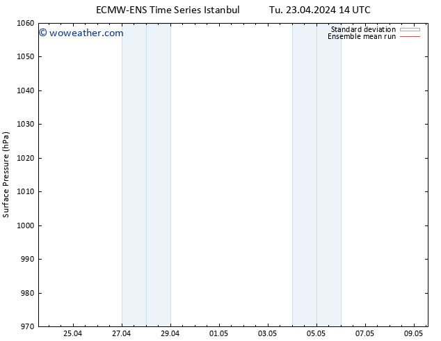 Surface pressure ECMWFTS Th 25.04.2024 14 UTC