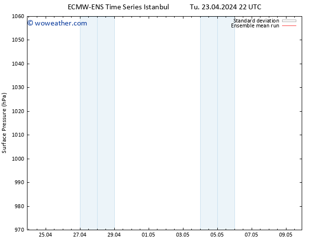 Surface pressure ECMWFTS Fr 26.04.2024 22 UTC