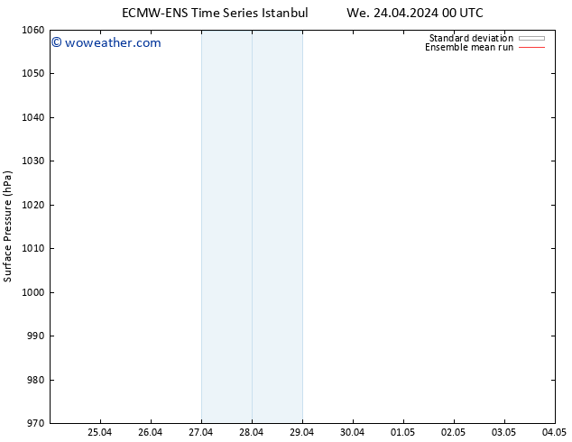 Surface pressure ECMWFTS Th 02.05.2024 00 UTC