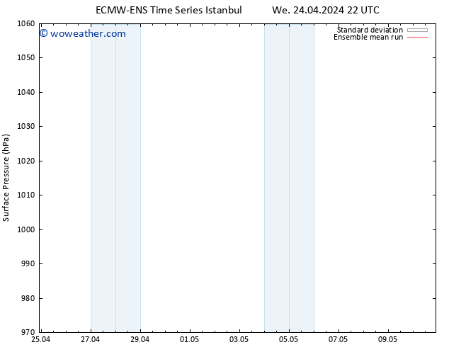 Surface pressure ECMWFTS Sa 27.04.2024 22 UTC