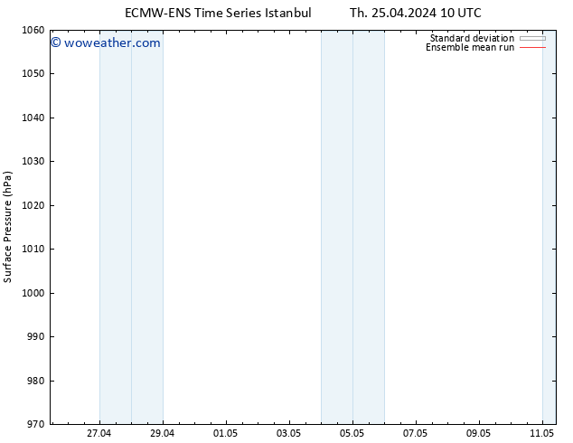 Surface pressure ECMWFTS Fr 26.04.2024 10 UTC