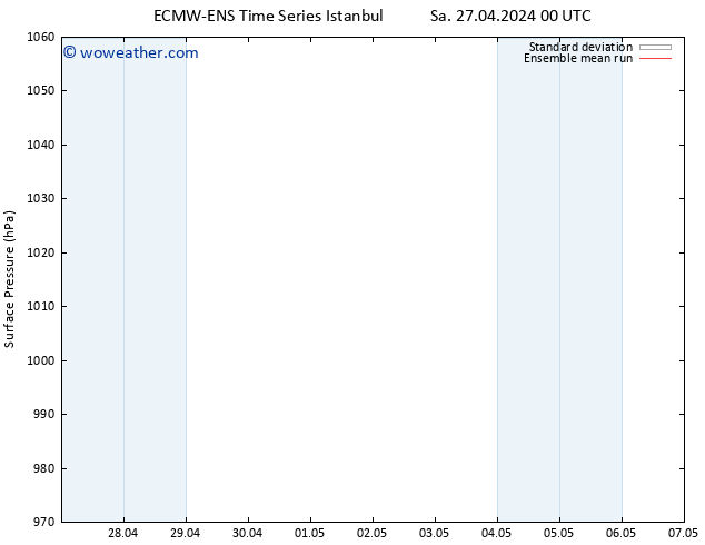 Surface pressure ECMWFTS Su 05.05.2024 00 UTC