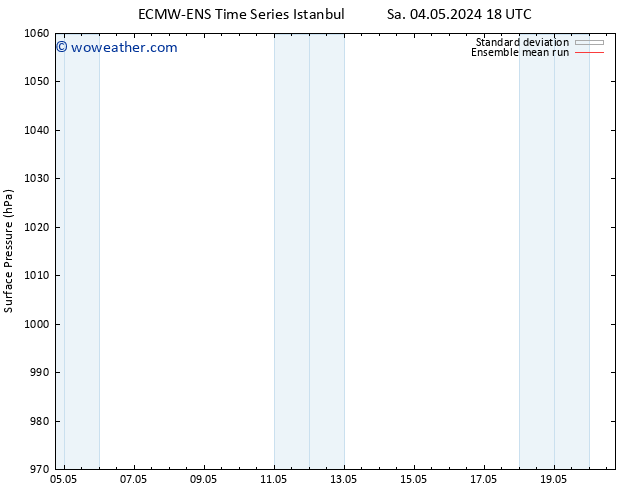 Surface pressure ECMWFTS Su 05.05.2024 18 UTC