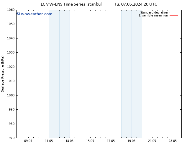 Surface pressure ECMWFTS We 08.05.2024 20 UTC