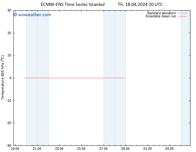 Temp. 850 hPa ECMWFTS Fr 26.04.2024 20 UTC