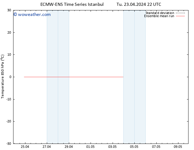 Temp. 850 hPa ECMWFTS We 24.04.2024 22 UTC