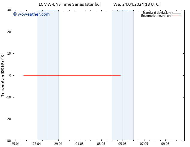 Temp. 850 hPa ECMWFTS Mo 29.04.2024 18 UTC