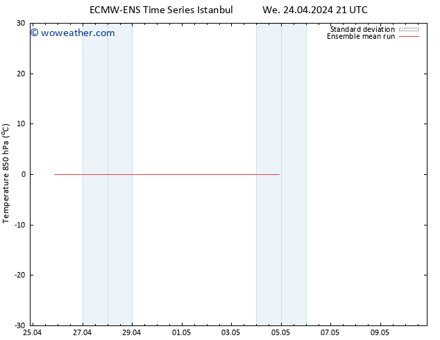 Temp. 850 hPa ECMWFTS Sa 27.04.2024 21 UTC