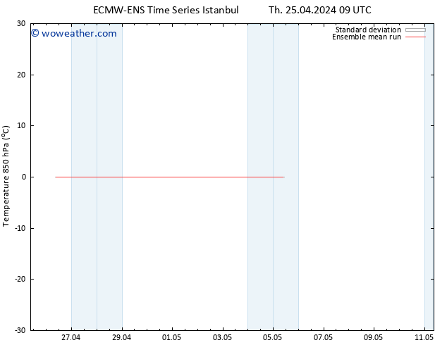 Temp. 850 hPa ECMWFTS Su 28.04.2024 09 UTC