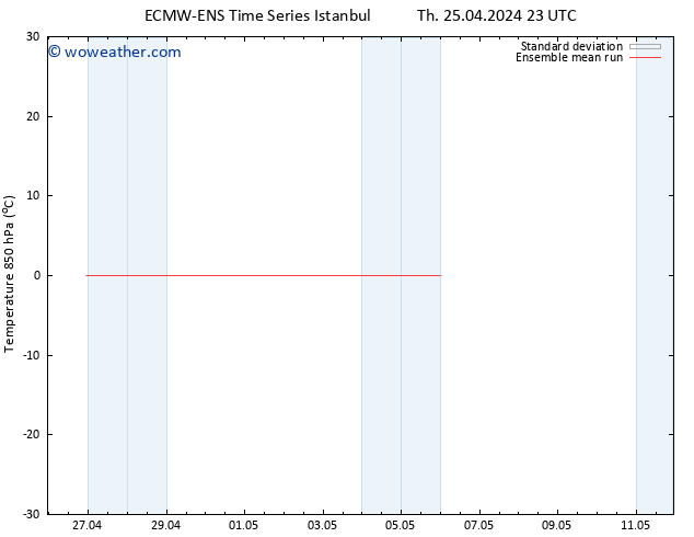 Temp. 850 hPa ECMWFTS We 01.05.2024 23 UTC