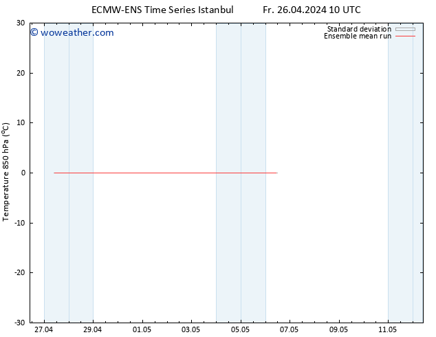 Temp. 850 hPa ECMWFTS Su 28.04.2024 10 UTC