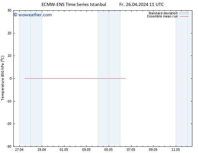 Temp. 850 hPa ECMWFTS Su 28.04.2024 11 UTC