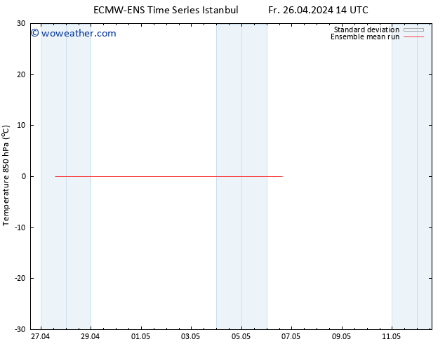 Temp. 850 hPa ECMWFTS Su 28.04.2024 14 UTC