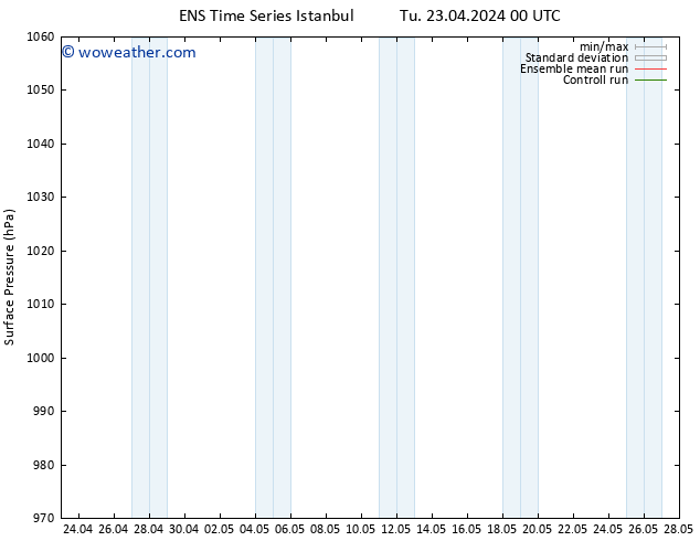 Surface pressure GEFS TS Su 28.04.2024 12 UTC