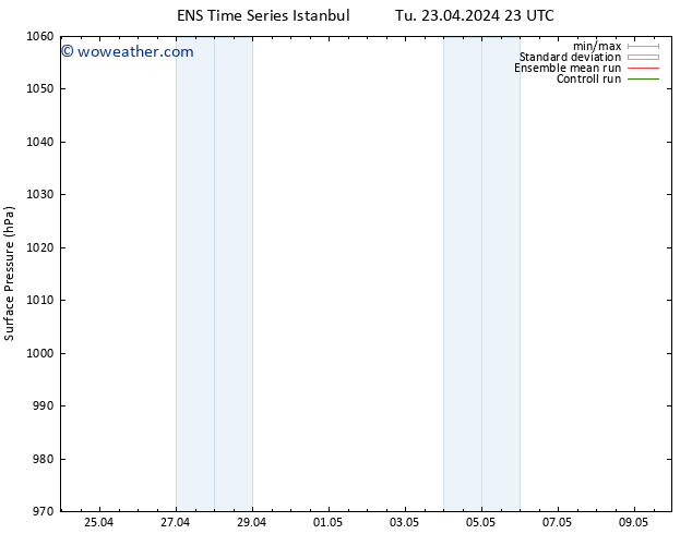 Surface pressure GEFS TS Tu 23.04.2024 23 UTC