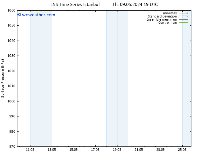 Surface pressure GEFS TS Th 09.05.2024 19 UTC