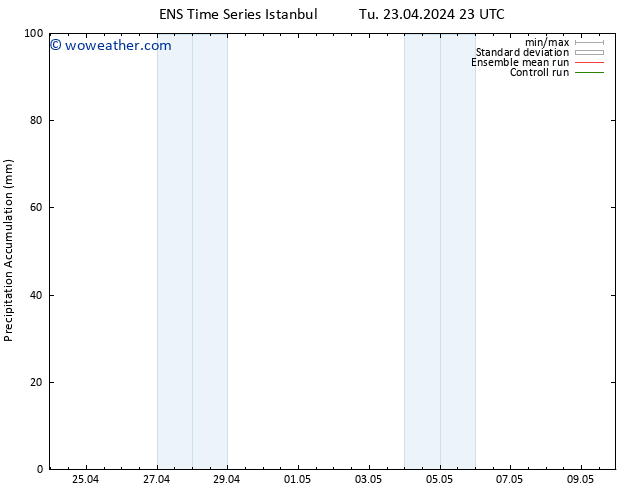 Precipitation accum. GEFS TS We 24.04.2024 05 UTC