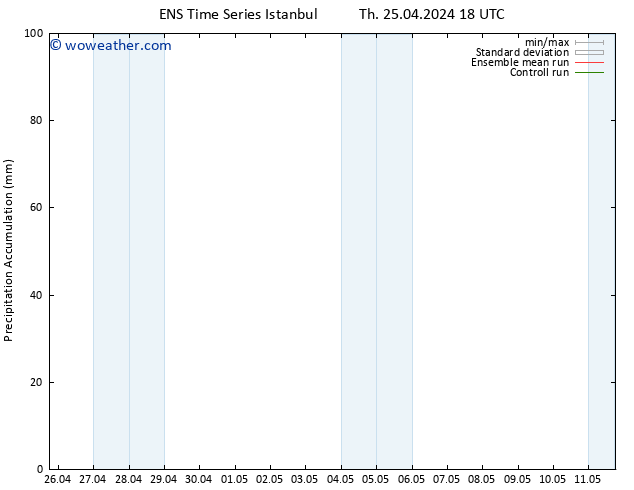 Precipitation accum. GEFS TS Su 28.04.2024 12 UTC