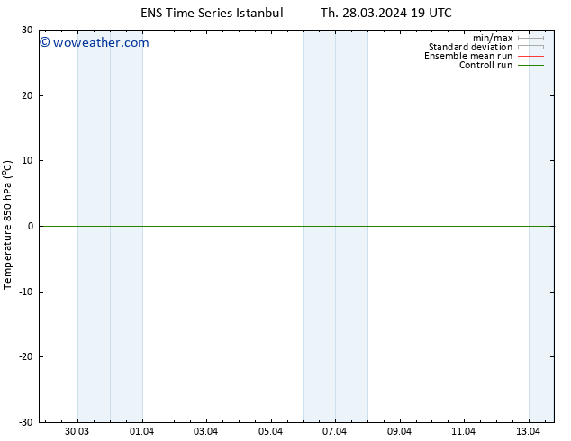 Temp. 850 hPa GEFS TS Fr 29.03.2024 01 UTC