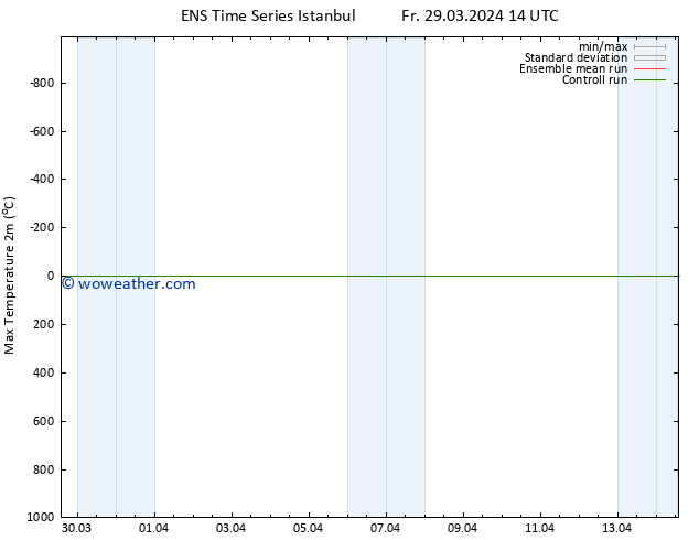 Temperature High (2m) GEFS TS Mo 01.04.2024 14 UTC