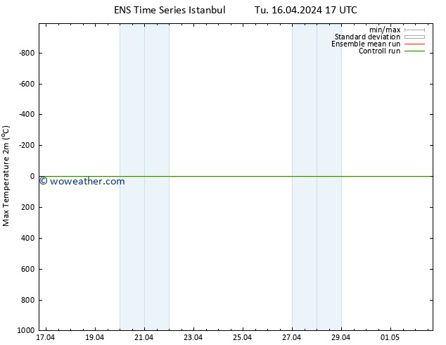 Temperature High (2m) GEFS TS We 17.04.2024 17 UTC