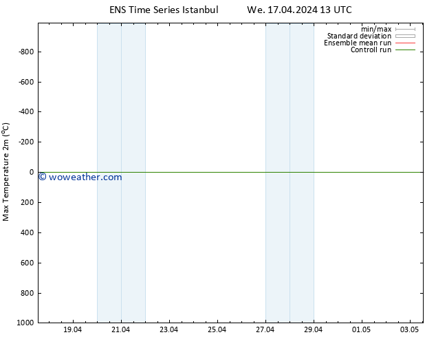 Temperature High (2m) GEFS TS Mo 29.04.2024 13 UTC