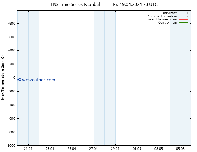 Temperature High (2m) GEFS TS Fr 19.04.2024 23 UTC