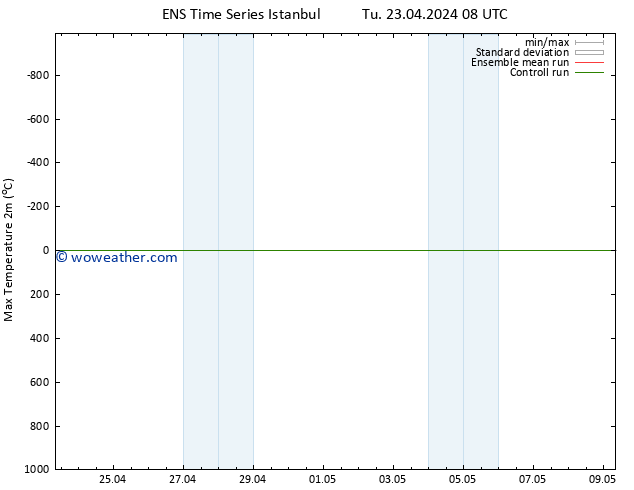 Temperature High (2m) GEFS TS Fr 26.04.2024 08 UTC