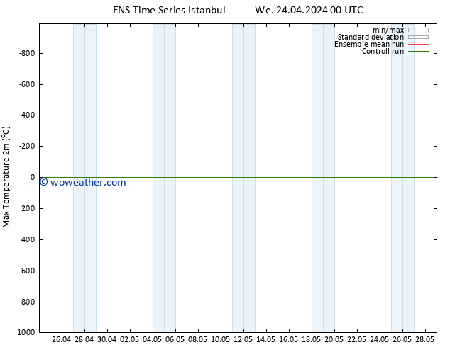 Temperature High (2m) GEFS TS We 24.04.2024 06 UTC