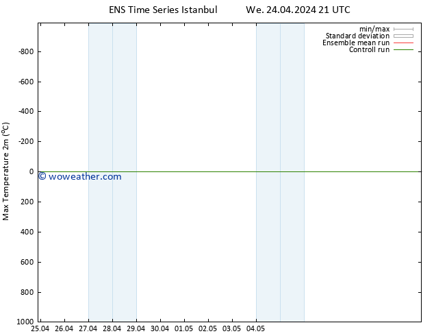 Temperature High (2m) GEFS TS We 24.04.2024 21 UTC